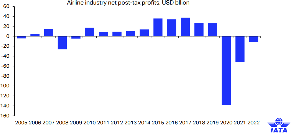 Post Pandemic Airline Industry