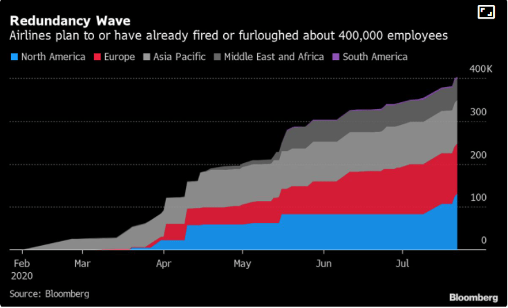 Post Pandemic Airline Industry