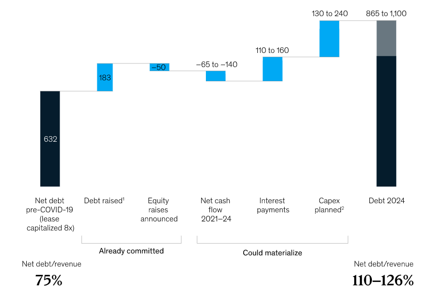 Airlines Resurgence in Post-Pandemic